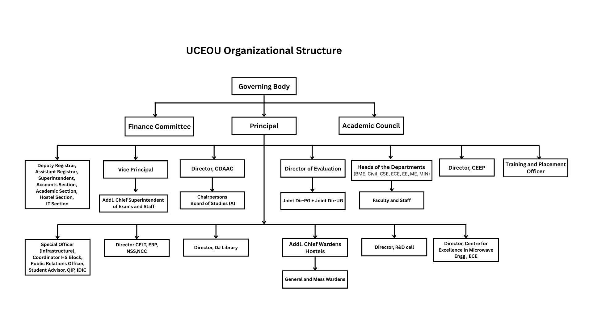 Organizational Structure